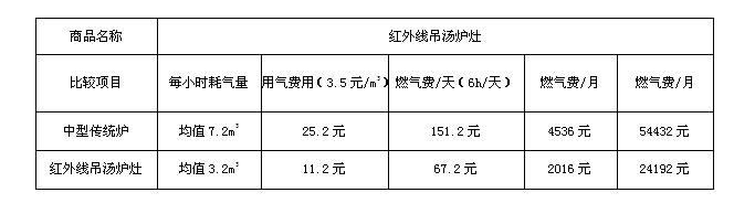 红外线吊汤炉灶传统灶的对比数据