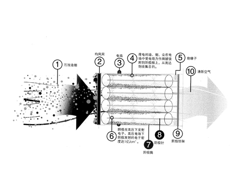 饭店草莓视频旧版油烟净化器净化原理图