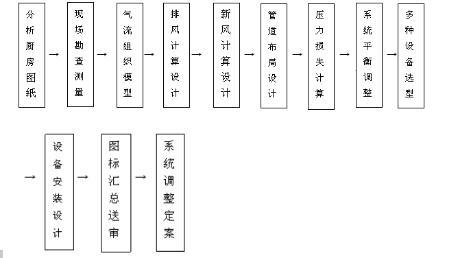 饭店草莓视频旧版排烟系统设计流程图片